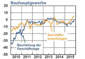 Geschäftslage und-erwartungen im Bauhauptgewerbe, Nov. 2015. (Abb.: ifo Konjunkturtest)