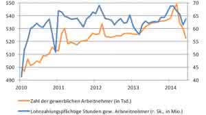 Arbeitnehmer, Bau