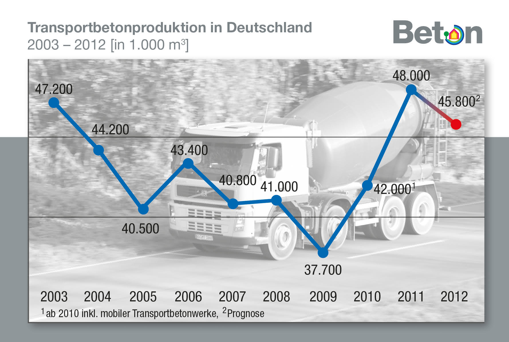 Artikelsuche: Transportbetonindustrie: Produktion sank 2012 um 4,5%