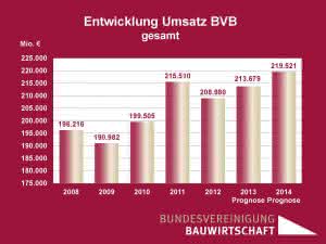Artikelsuche: Bundesvereinigung Bauwirtschaft: 3 % mehr Umsatz im Bauhauptgewerbe erwartet