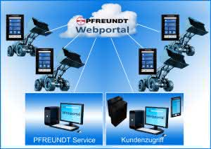 Bagger und Radlader: Pfreundt: Mobile Wägesysteme für Baumaschinen Bagger und Radlader: Pfreundt: Mobile Wägesysteme für Baumaschinen