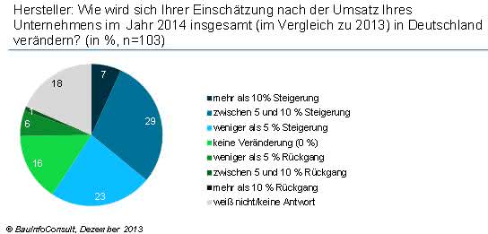 Artikelsuche: Baustoffbranche: Hersteller erwarten in Umsatzsteigerung in 2014