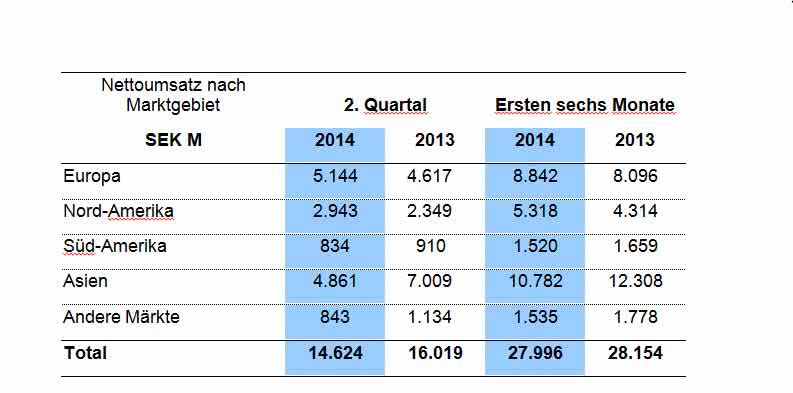 Volvo Construction Equipment, Nettoumsatz per Marktgebiet, in Millionen Schwedischer Kronen (SEK). (Quelle: Volvo CE)