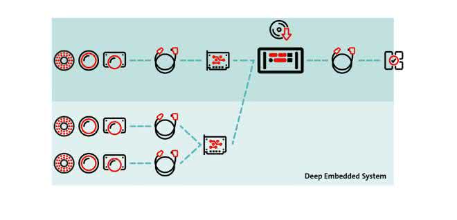 Stemmer Deep Embedded System