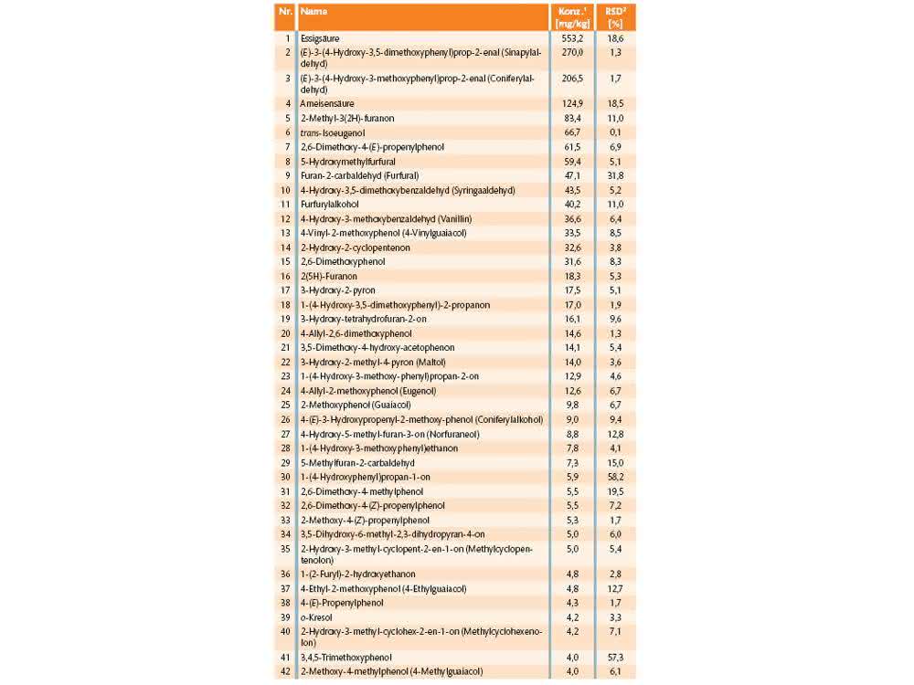 Zusammensetzung des Buchenholzkondensats