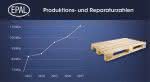 Logistics service providers: EPAL: Record result of 115.8 million EPAL pallets in 2017 Logistics service providers: EPAL: Record result of 115.8 million EPAL pallets in 2017