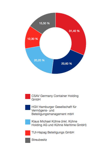 Maritime Wirtschaft: 6+10=5: Reederei Hapag-Lloyd fusioniert mit UASC hl