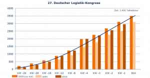 Personen: BVL spekuliert auf Rekordbesuch beim Deutschen Logistik-Kongress Personen: BVL spekuliert auf Rekordbesuch beim Deutschen Logistik-Kongress