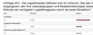 Personen: Logistikmagazine: LT-manager auf Platz eins