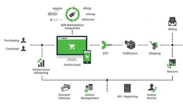 Logistics service providers: Logistics service providers as trailblazers for e-commerce Schematic