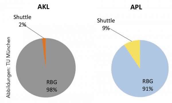 Distribution of the bearing type