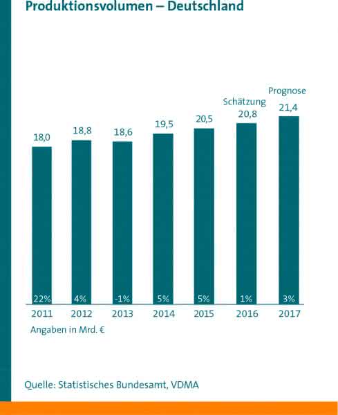 Topmeldungen: VDMA Fördertechnik und Intralogistik: Branche wächst dank Industrie 4.0 Produktionsvolumen der deutschen Intralogistikbranche