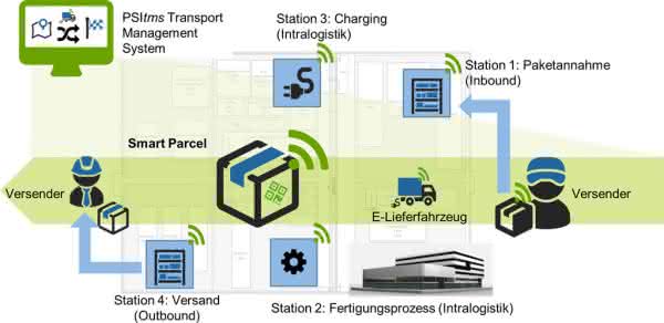 Top news: Smart logistics today