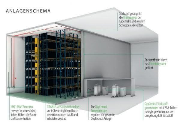 Warehouse-/Picking technology: Optimum protection, around the clock System diagram
