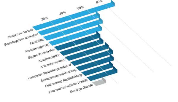 Logistics service providers: Outsourcing - The better alternative Fig.: Telogs