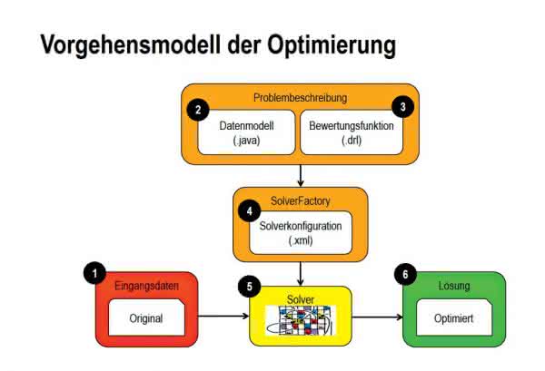 Software: Making the right adjustments Optimization process model
