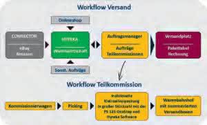 Packaging technology: Successful symbiosis "Hyreka" merchandise management system
