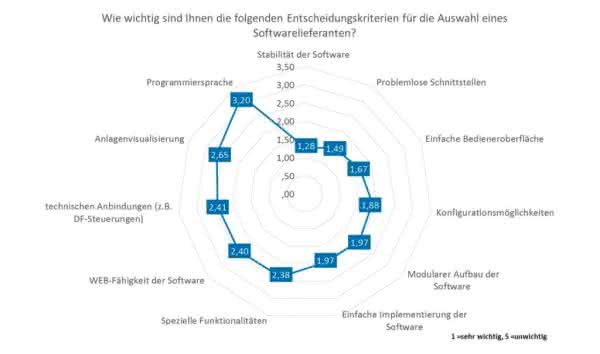 Ident technology/RFID: Let's talk about interfaces Fig.: GMP Munich