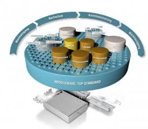 Software: TUP Warehousing Solution in focus Dr. Thomas + Partner GmbH & Co. KG