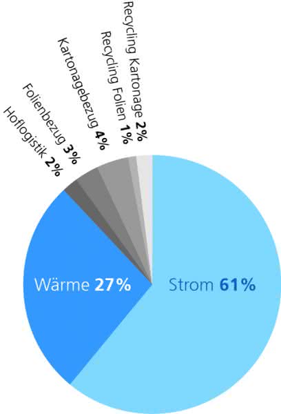 Topmeldungen: Fraunhofer IML bietet Carbon-Footprint-Analyse im Gegenzug zu Studienteilnahme Fraunhofer IML