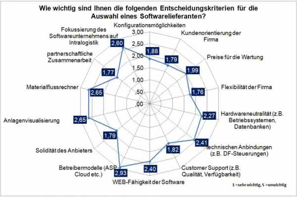 Topmeldungen: Studie zur Bekanntheit, Kundenzufriedenheit und zum Image von Logistiksoftware-Unternehmen Studie