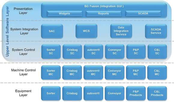 BG Software Suite
