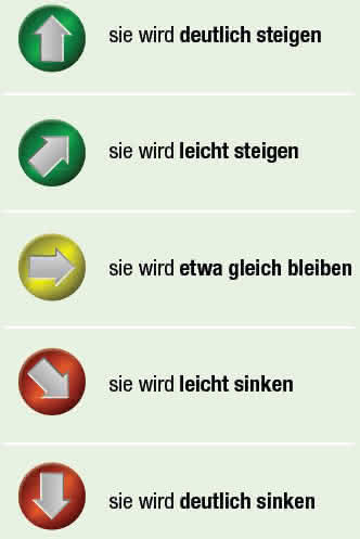 Konjunkturerwartung