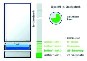 Lager- & Kommissioniertechnik: Die Balance entscheidet
