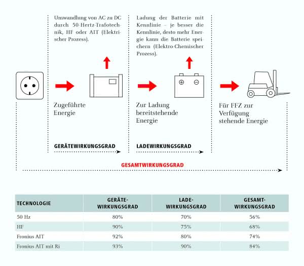 Flurförderzeuge: Ladesystem spart Strom und CO2 ein