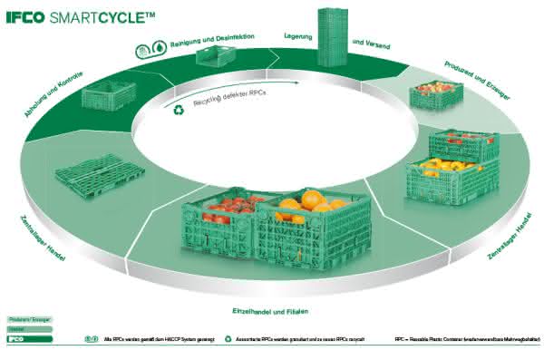 ifco SmartCycle 