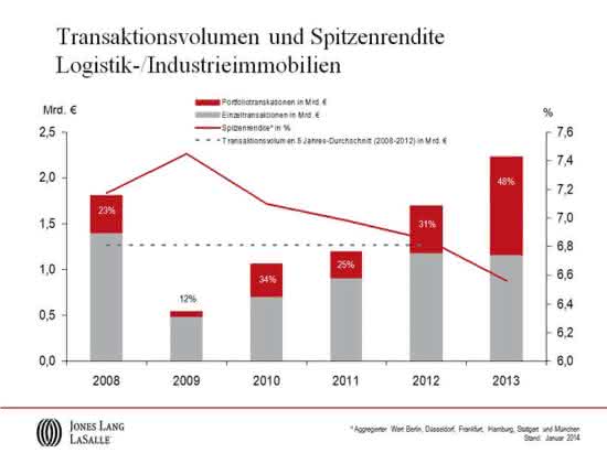 Topmeldungen: Investments in Industrie- und Logistikimmobilien bilanzieren positiv transaktionsvolumen