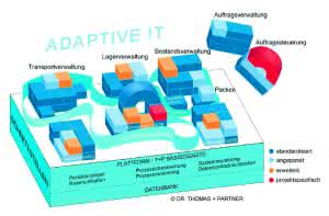 Software: Vielseitige Erweiterungsoptionen Software: Vielseitige Erweiterungsoptionen
