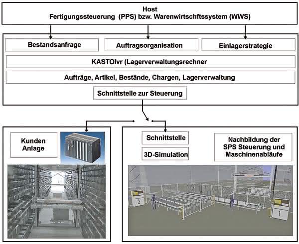 Lager- & Kommissioniertechnik: Fitnessprogramm steigert Leistung