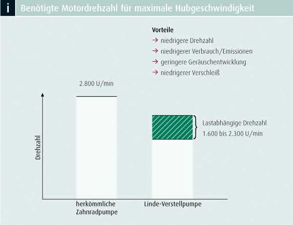 Flurförderzeuge: Bis zu 20 Prozent Kraftstoff gespart