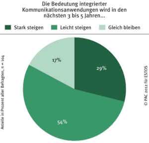 Topmeldungen: Mittelstand fordert ITK-Prozessintegration Topmeldungen: Mittelstand fordert ITK-Prozessintegration