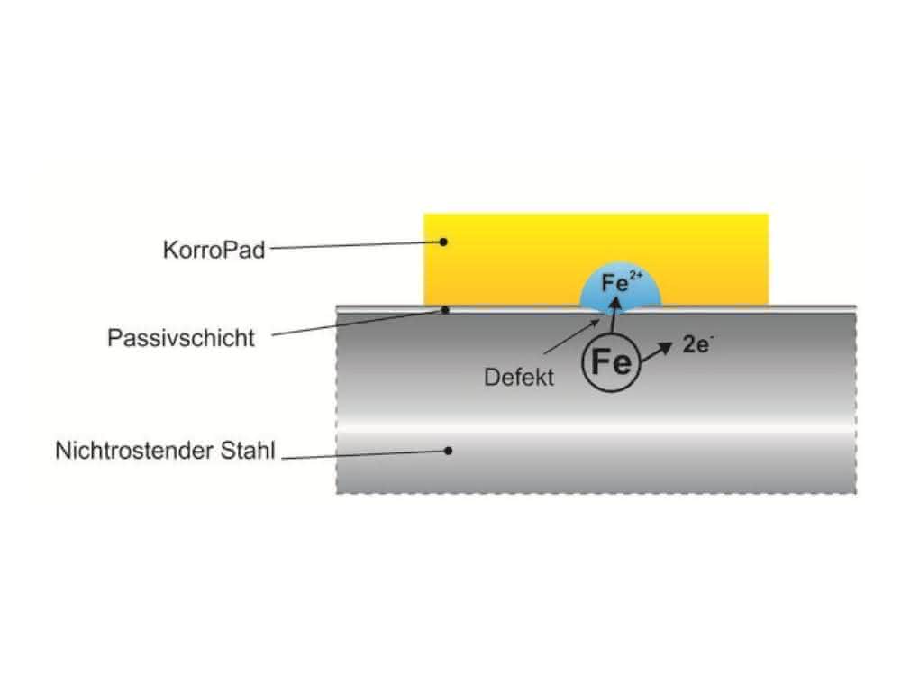 KorroPad-Prüfung