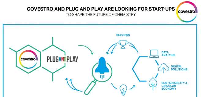 Grafische Skizze zu: Covestro und Plug and Play suchen Start-ups für die Zukunft der Chemie. (Bild: Covestro)