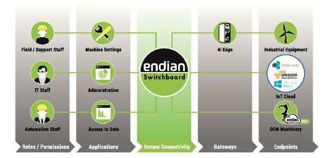 Endian Connect