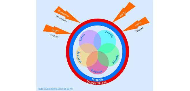 Integrity as an overarching protection goal Integrity as an overarching protection goal