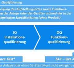 Qualifizierung und Validierung Qualifizierung und Validierung