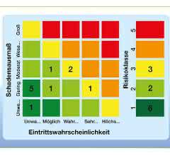 Risk assessment