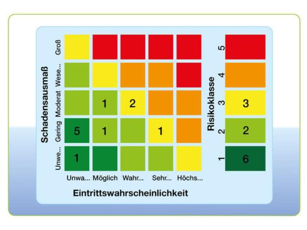 Risikobewertung Risikobewertung