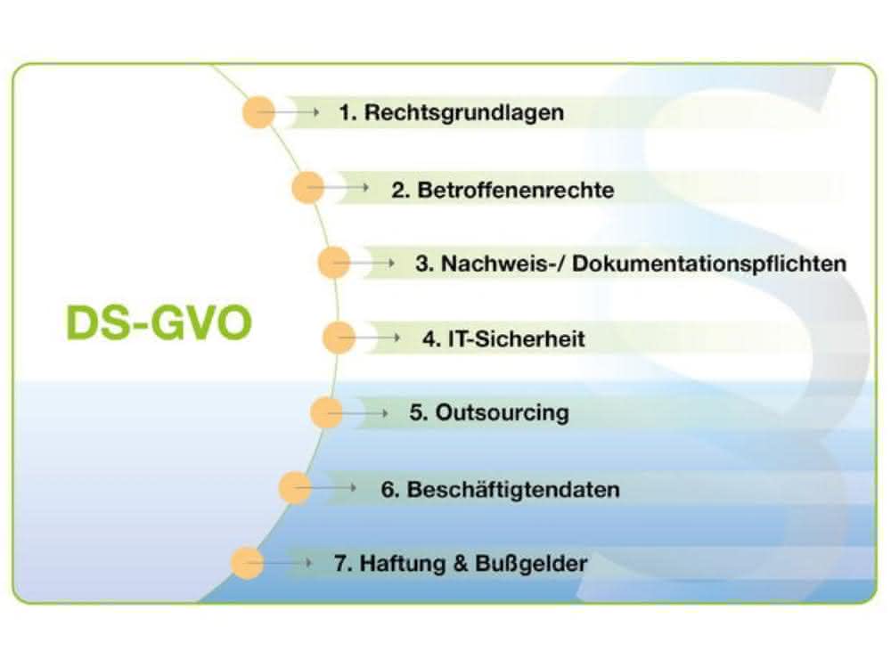 Die DSGVO konkretisiert und erweitert bisherige Forderungen Grafik DSGVO
