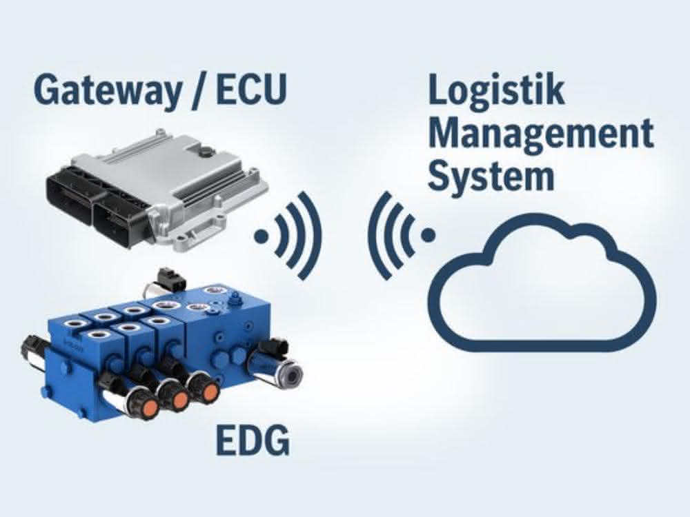 elektrohydraulische Ventilblock EDG
