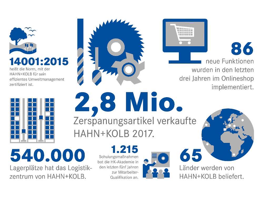Hahn+Kolb Group turns 120 years old Graphic Hahn+Kolb