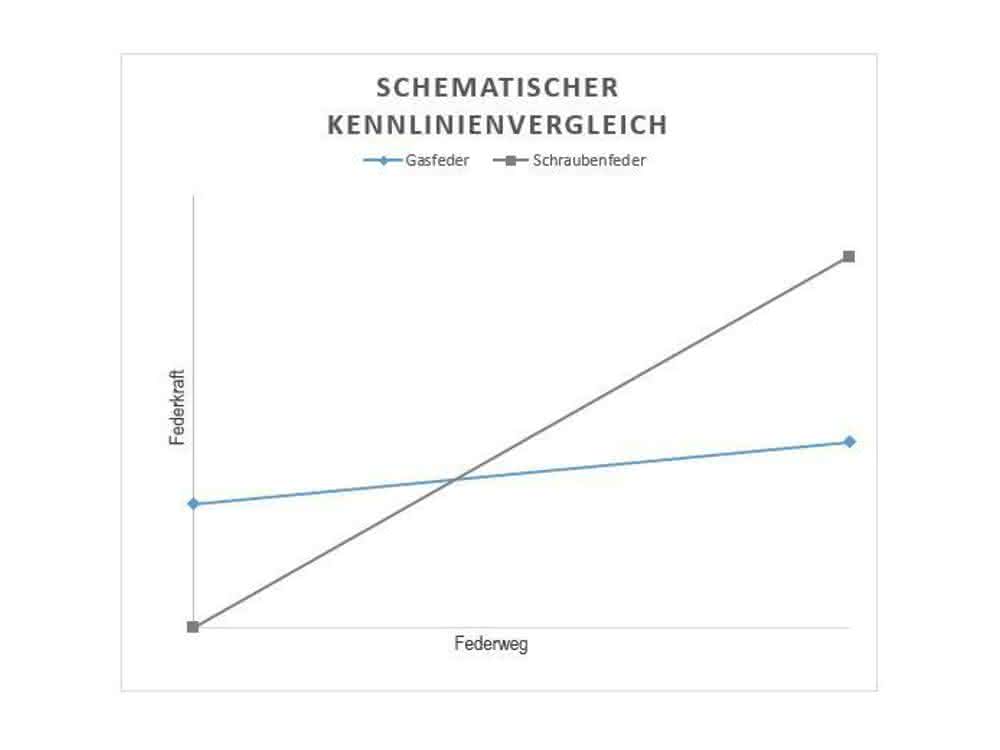Compared to the coil spring, the gas spring (blue line) has a flat characteristic curve. Compared to the coil spring, the gas spring (blue line) has a flat characteristic curve.
