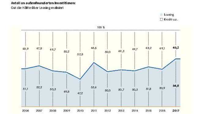 Leasing economy: Leasing share at record level