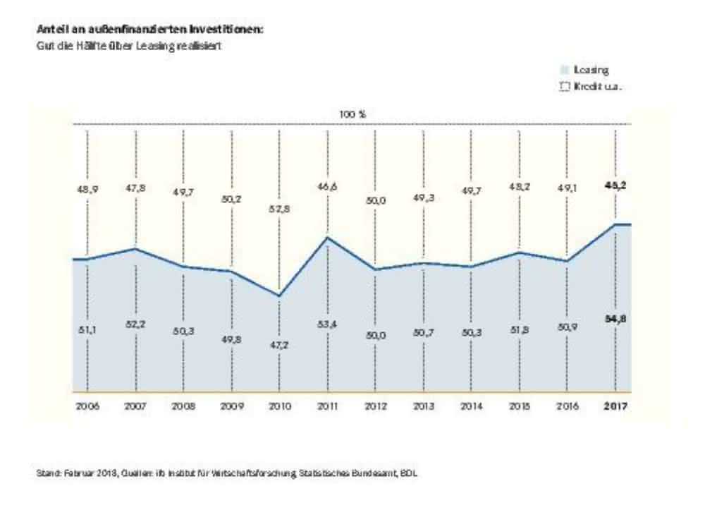 Leasing economy: Leasing share at record level