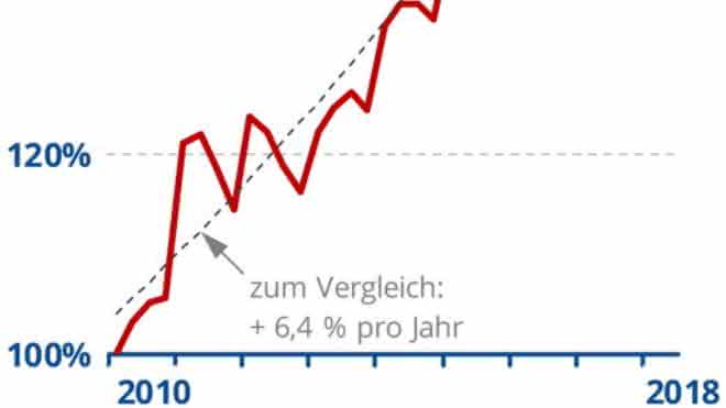 Umsatz