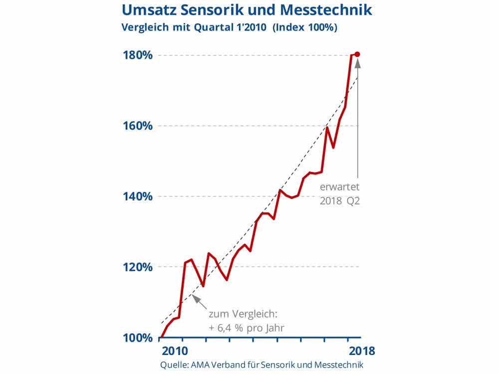 Umsatz